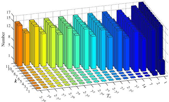 A graph of colored bars Description automatically generated with medium confidence